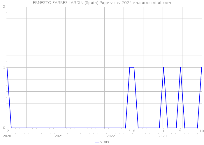 ERNESTO FARRES LARDIN (Spain) Page visits 2024 