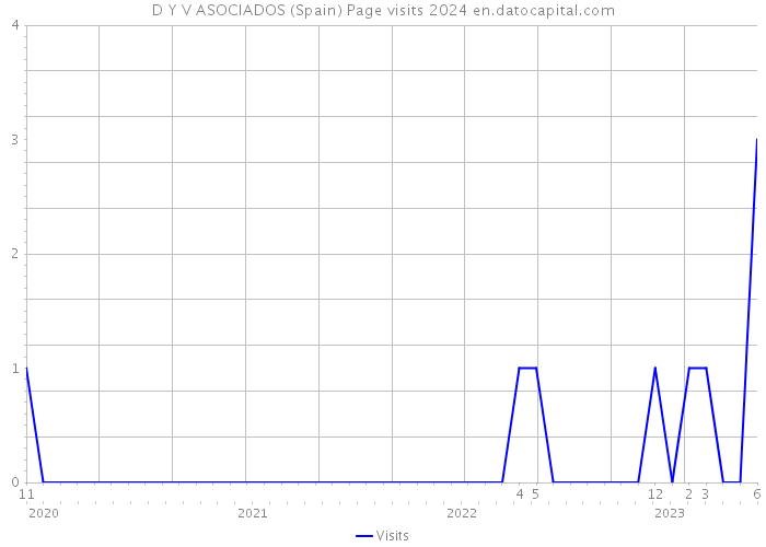 D Y V ASOCIADOS (Spain) Page visits 2024 