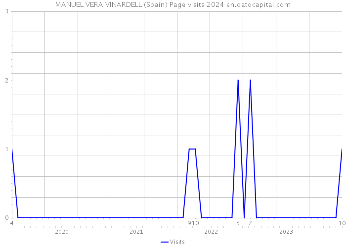MANUEL VERA VINARDELL (Spain) Page visits 2024 
