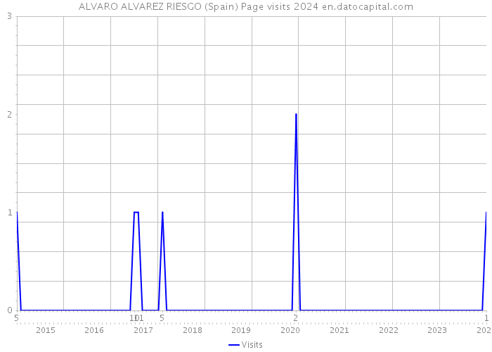 ALVARO ALVAREZ RIESGO (Spain) Page visits 2024 