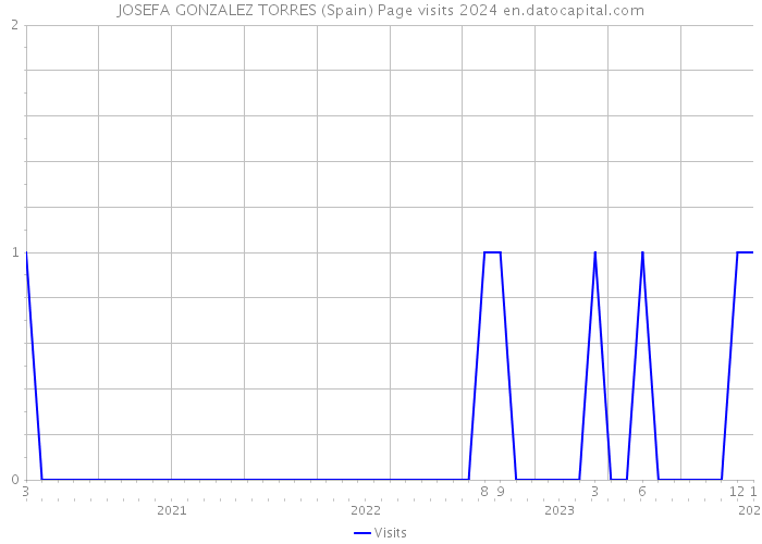 JOSEFA GONZALEZ TORRES (Spain) Page visits 2024 