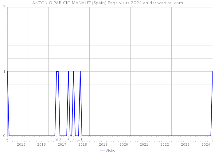 ANTONIO PARICIO MANAUT (Spain) Page visits 2024 