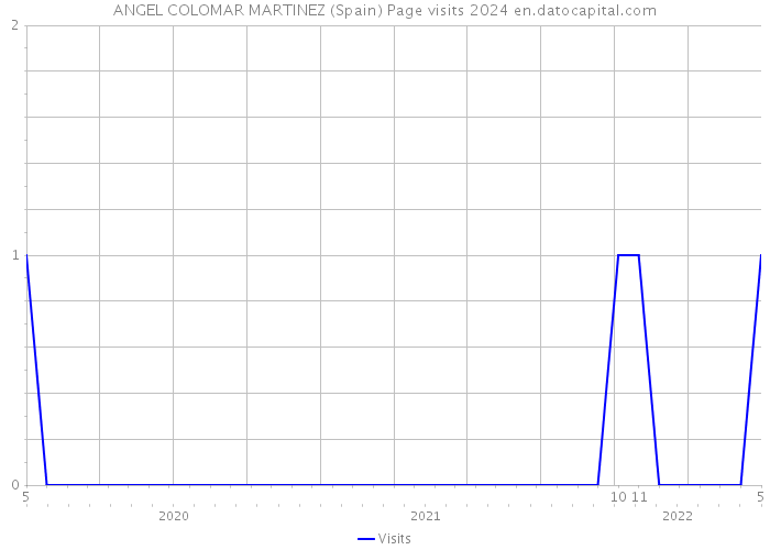 ANGEL COLOMAR MARTINEZ (Spain) Page visits 2024 