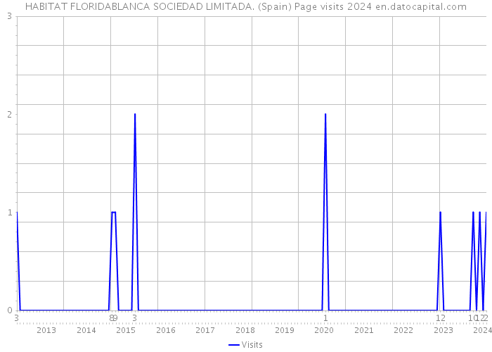 HABITAT FLORIDABLANCA SOCIEDAD LIMITADA. (Spain) Page visits 2024 