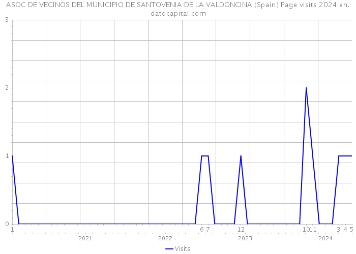 ASOC DE VECINOS DEL MUNICIPIO DE SANTOVENIA DE LA VALDONCINA (Spain) Page visits 2024 