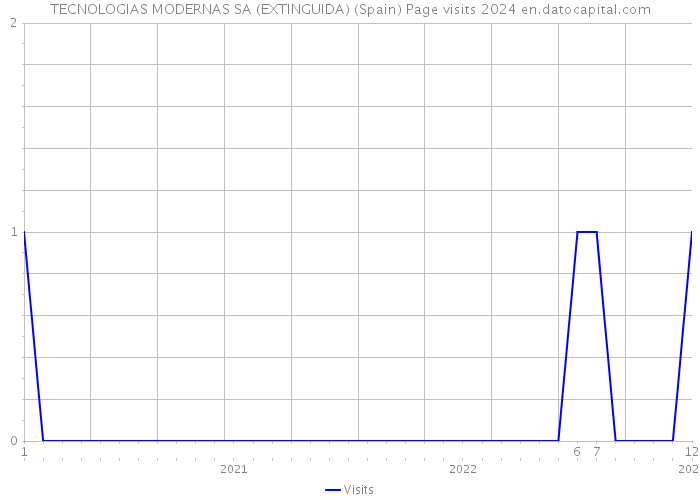 TECNOLOGIAS MODERNAS SA (EXTINGUIDA) (Spain) Page visits 2024 