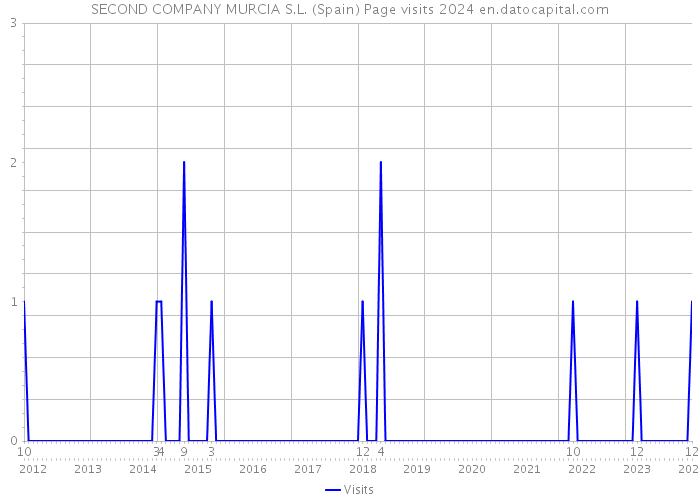 SECOND COMPANY MURCIA S.L. (Spain) Page visits 2024 