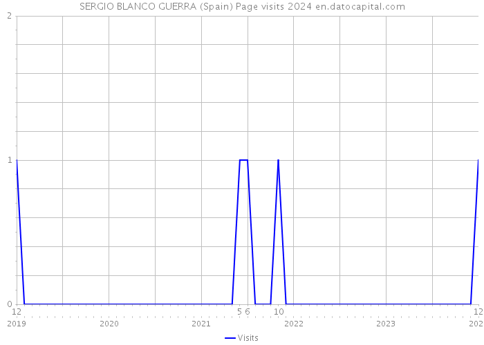 SERGIO BLANCO GUERRA (Spain) Page visits 2024 