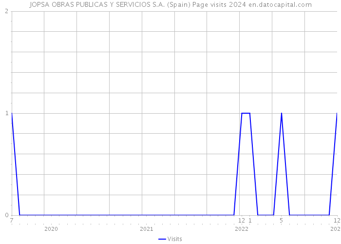 JOPSA OBRAS PUBLICAS Y SERVICIOS S.A. (Spain) Page visits 2024 