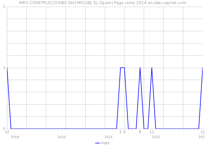 MRV CONSTRUCCIONES SAN MIGUEL SL (Spain) Page visits 2024 