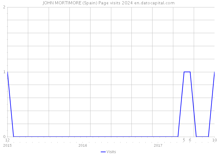 JOHN MORTIMORE (Spain) Page visits 2024 