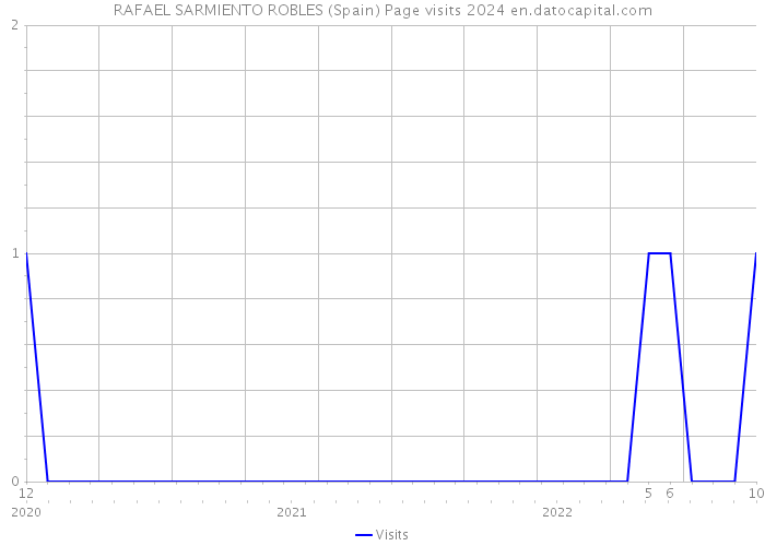 RAFAEL SARMIENTO ROBLES (Spain) Page visits 2024 