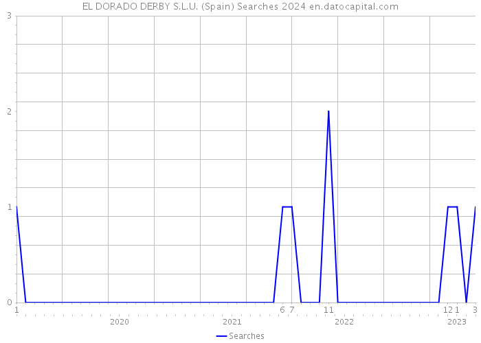 EL DORADO DERBY S.L.U. (Spain) Searches 2024 