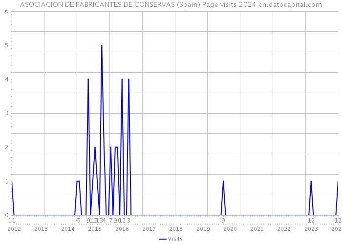 ASOCIACION DE FABRICANTES DE CONSERVAS (Spain) Page visits 2024 