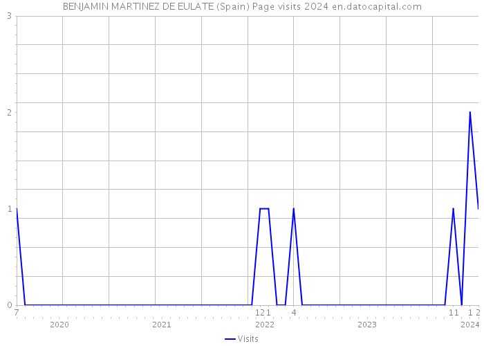 BENJAMIN MARTINEZ DE EULATE (Spain) Page visits 2024 