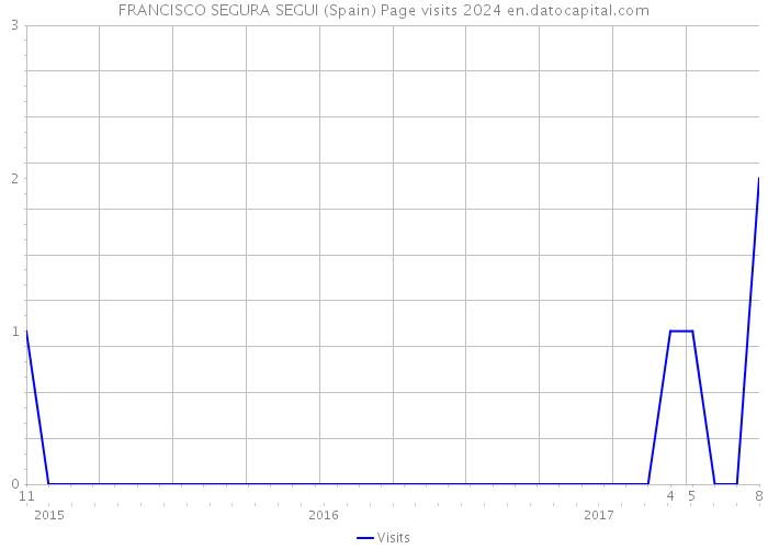 FRANCISCO SEGURA SEGUI (Spain) Page visits 2024 