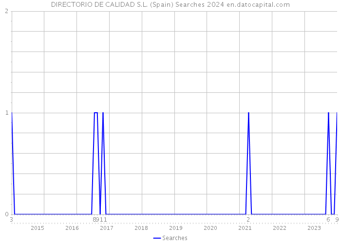 DIRECTORIO DE CALIDAD S.L. (Spain) Searches 2024 
