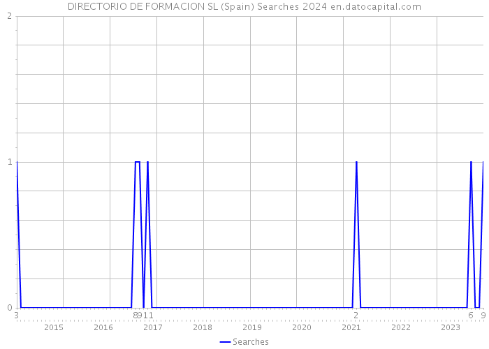 DIRECTORIO DE FORMACION SL (Spain) Searches 2024 