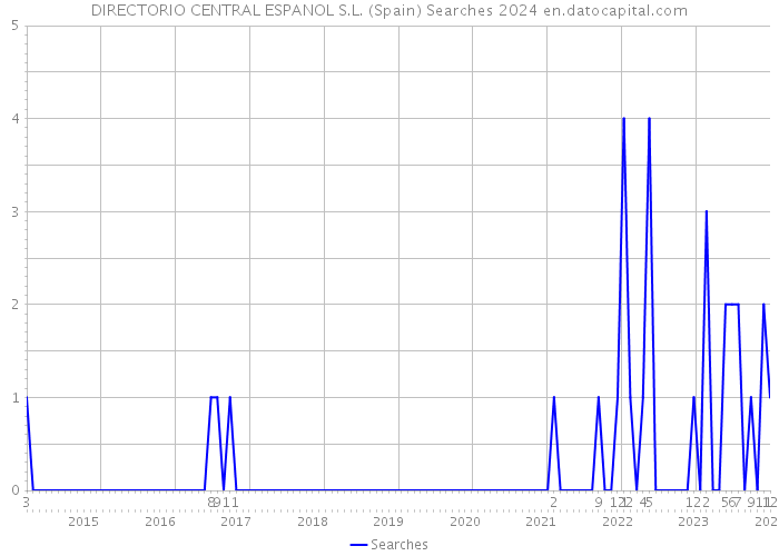 DIRECTORIO CENTRAL ESPANOL S.L. (Spain) Searches 2024 