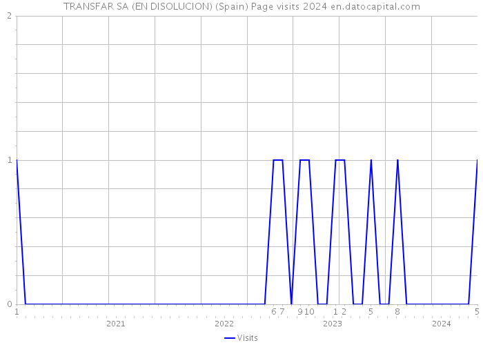 TRANSFAR SA (EN DISOLUCION) (Spain) Page visits 2024 