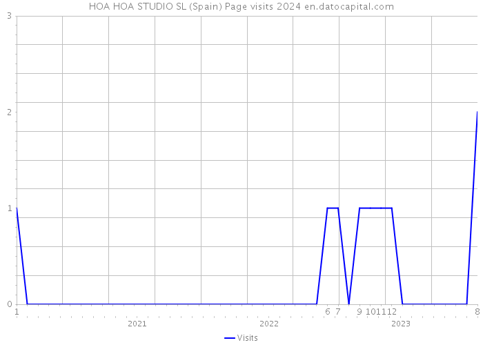 HOA HOA STUDIO SL (Spain) Page visits 2024 