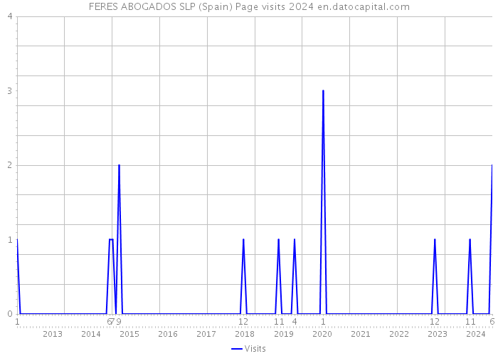 FERES ABOGADOS SLP (Spain) Page visits 2024 