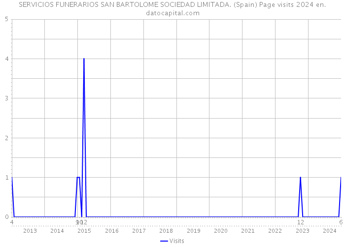 SERVICIOS FUNERARIOS SAN BARTOLOME SOCIEDAD LIMITADA. (Spain) Page visits 2024 