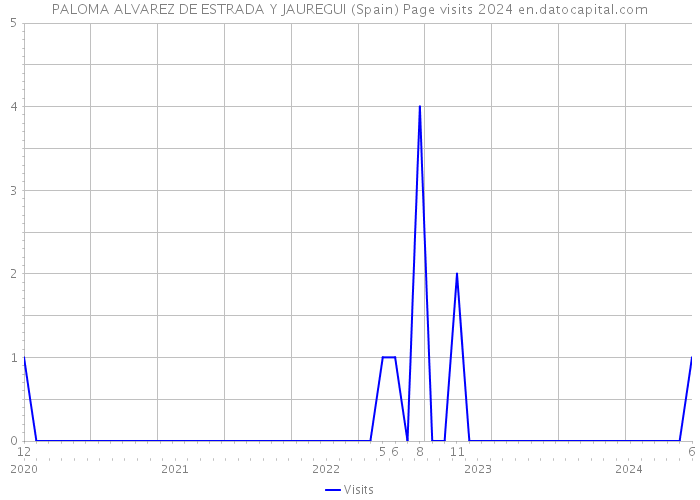 PALOMA ALVAREZ DE ESTRADA Y JAUREGUI (Spain) Page visits 2024 