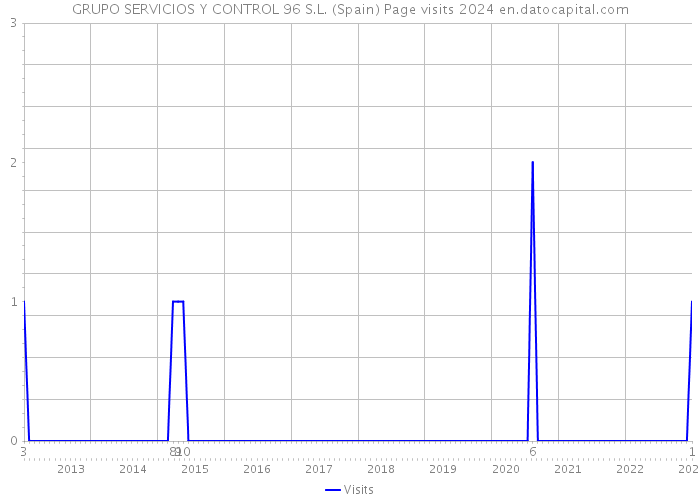 GRUPO SERVICIOS Y CONTROL 96 S.L. (Spain) Page visits 2024 