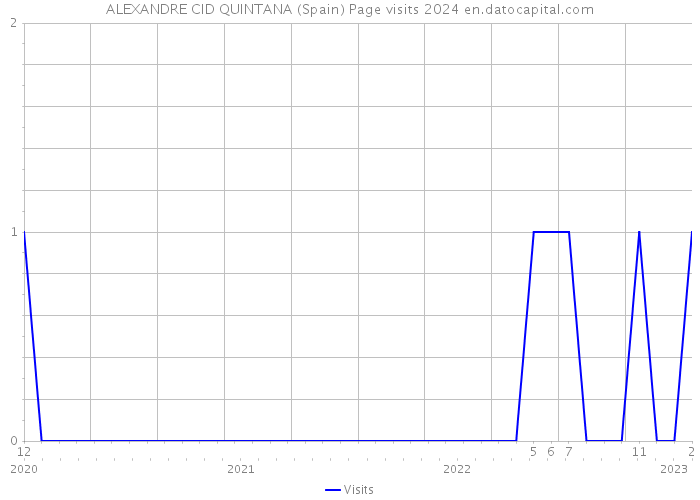 ALEXANDRE CID QUINTANA (Spain) Page visits 2024 