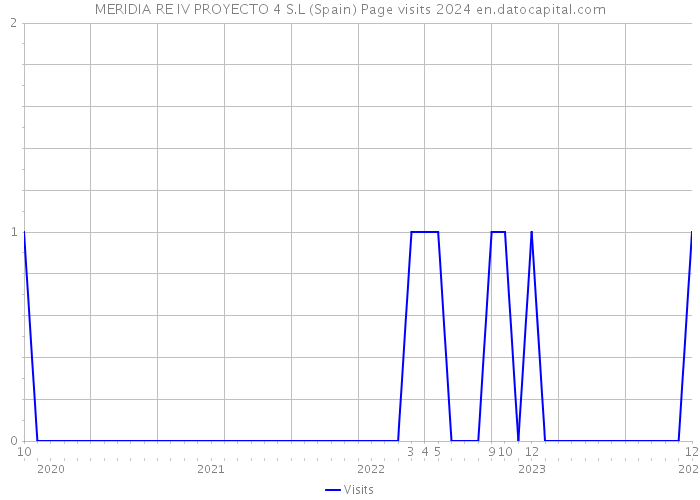 MERIDIA RE IV PROYECTO 4 S.L (Spain) Page visits 2024 