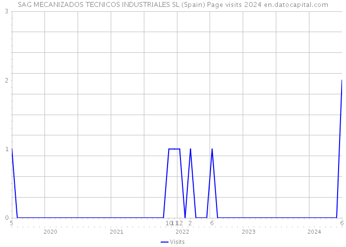 SAG MECANIZADOS TECNICOS INDUSTRIALES SL (Spain) Page visits 2024 