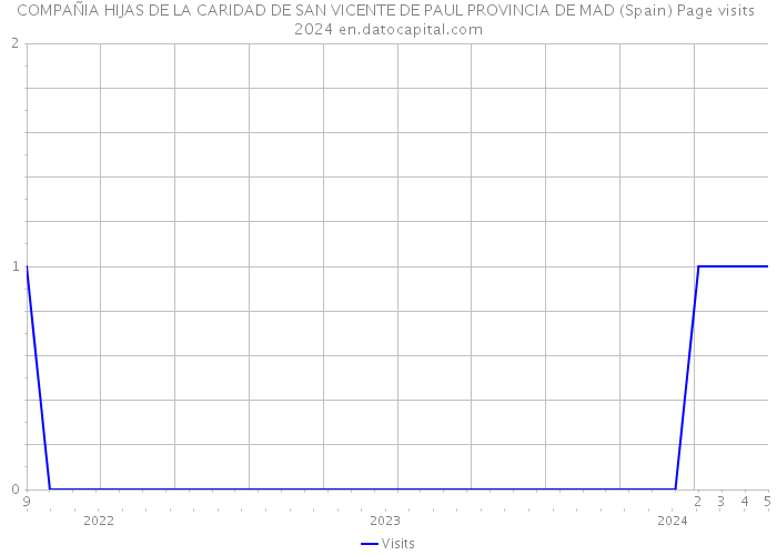 COMPAÑIA HIJAS DE LA CARIDAD DE SAN VICENTE DE PAUL PROVINCIA DE MAD (Spain) Page visits 2024 