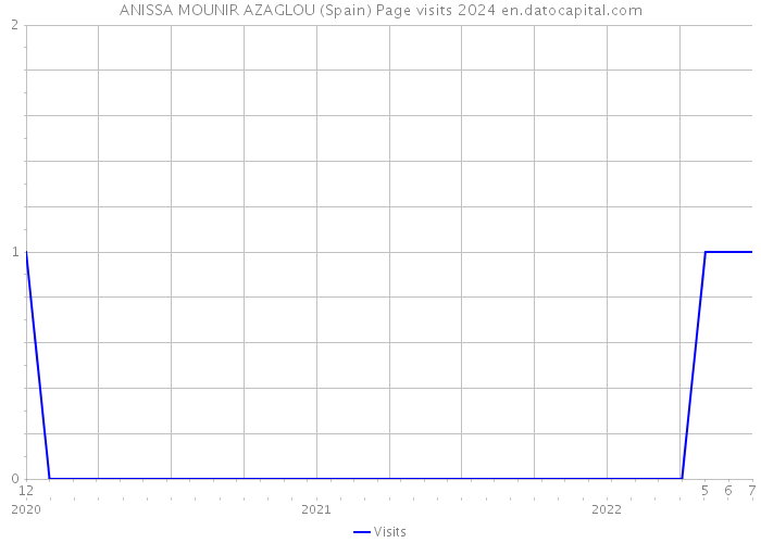 ANISSA MOUNIR AZAGLOU (Spain) Page visits 2024 