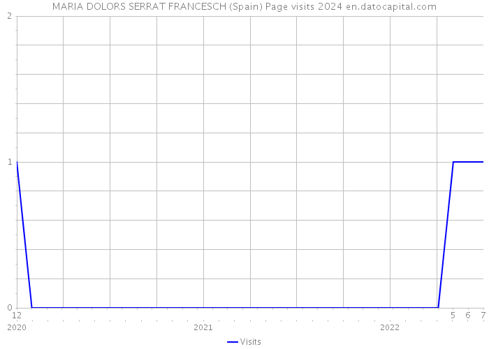 MARIA DOLORS SERRAT FRANCESCH (Spain) Page visits 2024 