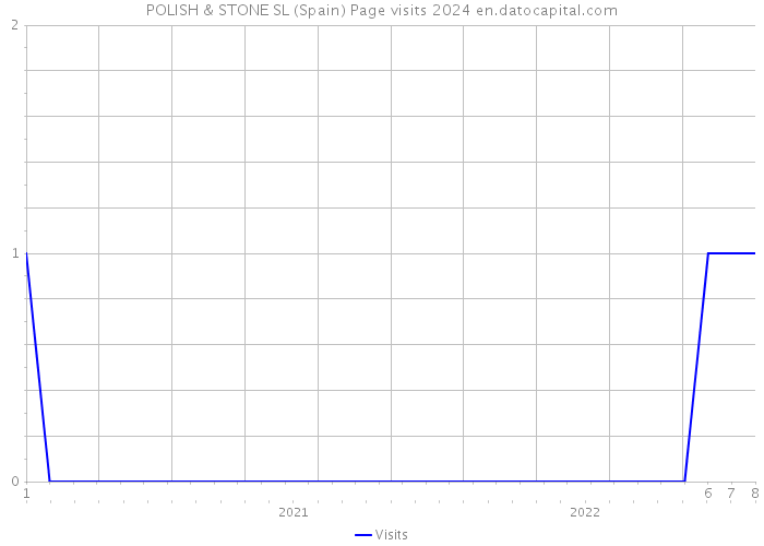 POLISH & STONE SL (Spain) Page visits 2024 