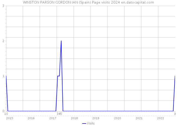 WINSTON PARSON GORDON IAN (Spain) Page visits 2024 