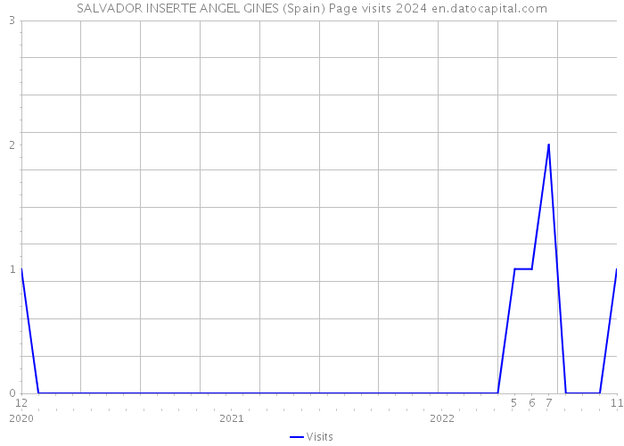 SALVADOR INSERTE ANGEL GINES (Spain) Page visits 2024 