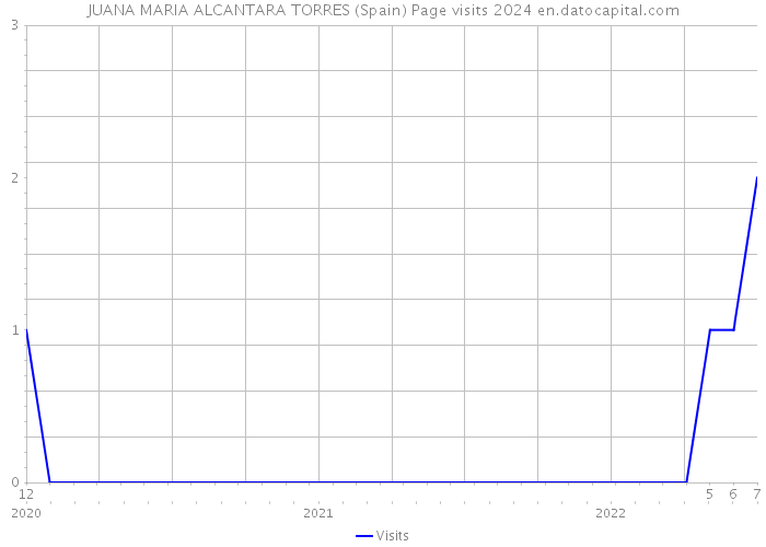 JUANA MARIA ALCANTARA TORRES (Spain) Page visits 2024 