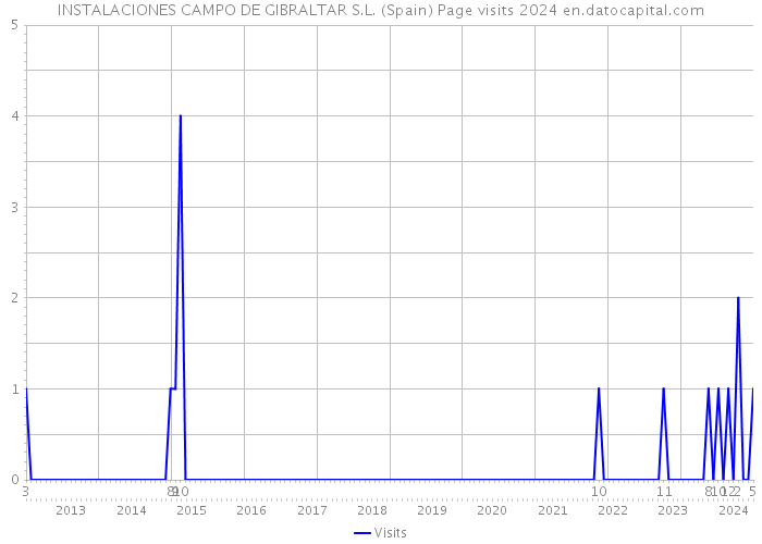 INSTALACIONES CAMPO DE GIBRALTAR S.L. (Spain) Page visits 2024 