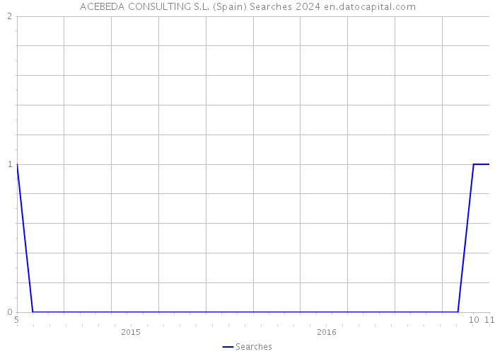 ACEBEDA CONSULTING S.L. (Spain) Searches 2024 