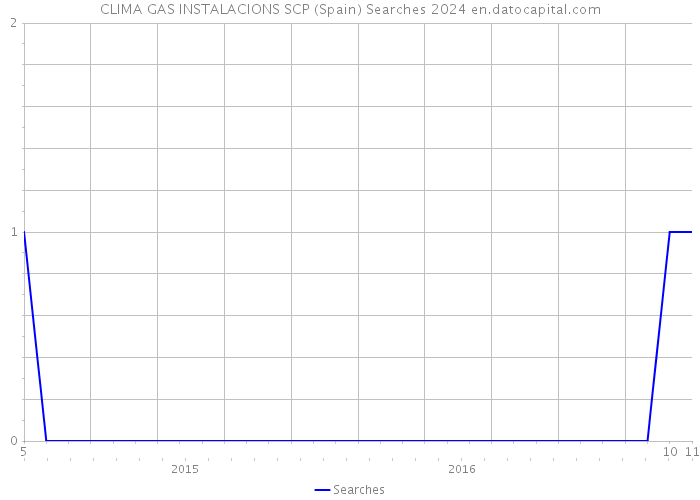 CLIMA GAS INSTALACIONS SCP (Spain) Searches 2024 