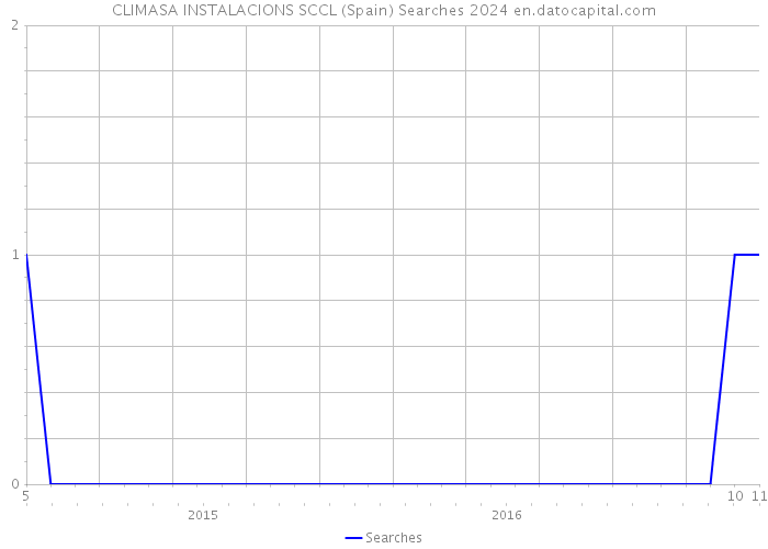 CLIMASA INSTALACIONS SCCL (Spain) Searches 2024 