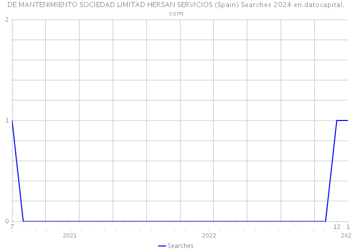 DE MANTENIMIENTO SOCIEDAD LIMITAD HERSAN SERVICIOS (Spain) Searches 2024 