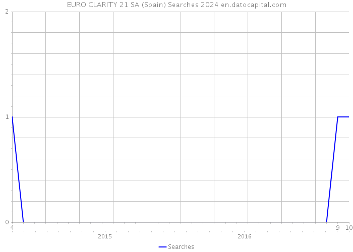EURO CLARITY 21 SA (Spain) Searches 2024 
