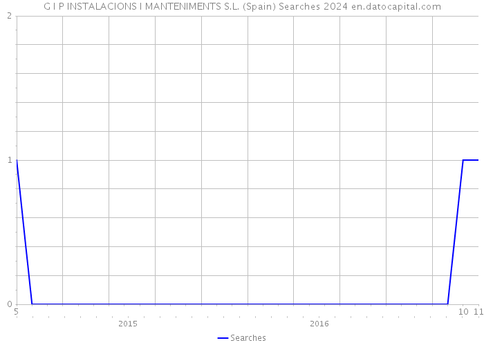 G I P INSTALACIONS I MANTENIMENTS S.L. (Spain) Searches 2024 