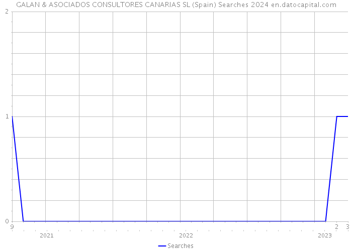 GALAN & ASOCIADOS CONSULTORES CANARIAS SL (Spain) Searches 2024 