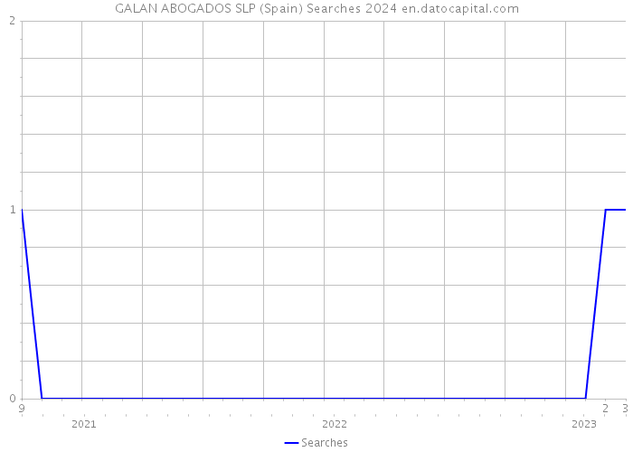 GALAN ABOGADOS SLP (Spain) Searches 2024 