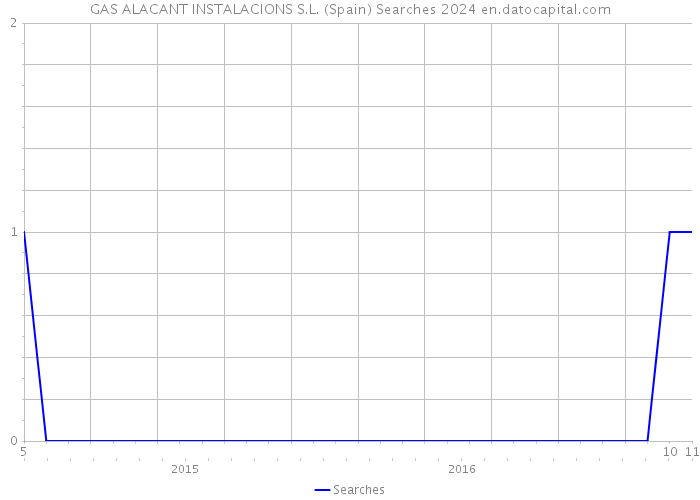GAS ALACANT INSTALACIONS S.L. (Spain) Searches 2024 