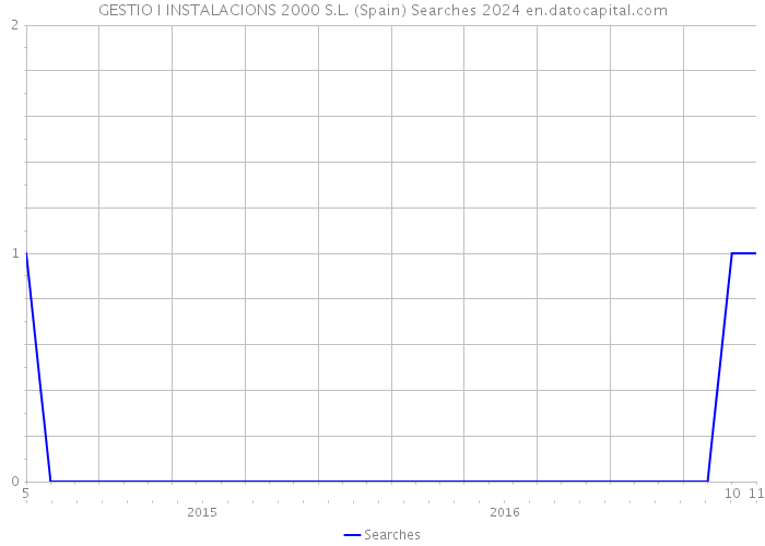 GESTIO I INSTALACIONS 2000 S.L. (Spain) Searches 2024 